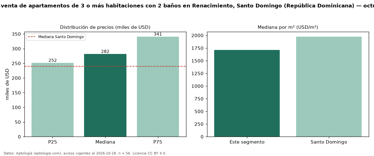 Precio de venta de apartamentos de 3 o más habitaciones con 2 baños en Renacimiento, Santo Domingo (República Dominicana) — octubre 2026