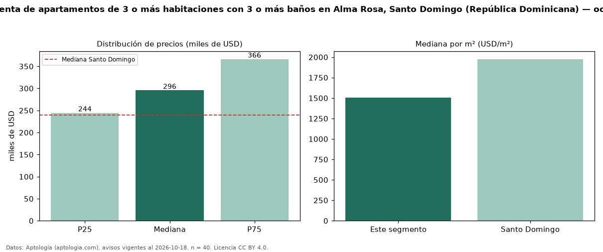 Precio de venta de apartamentos de 3 o más habitaciones con 3 o más baños en Alma Rosa, Santo Domingo (República Dominicana) — octubre 2026