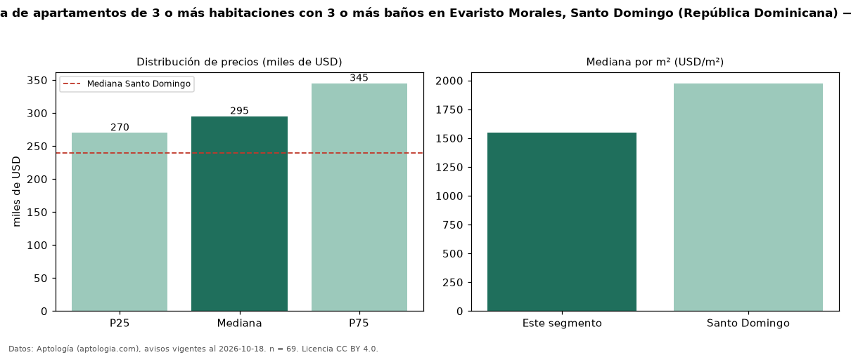 Precio de venta de apartamentos de 3 o más habitaciones con 3 o más baños en Evaristo Morales, Santo Domingo (República Dominicana) — octubre 2026