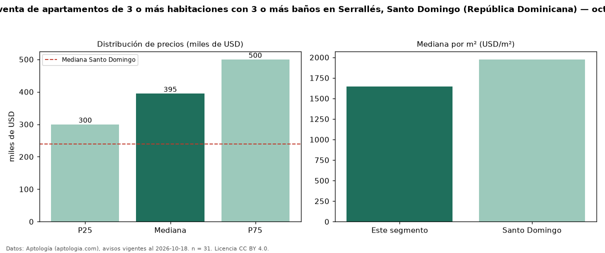 Precio de venta de apartamentos de 3 o más habitaciones con 3 o más baños en Serrallés, Santo Domingo (República Dominicana) — octubre 2026