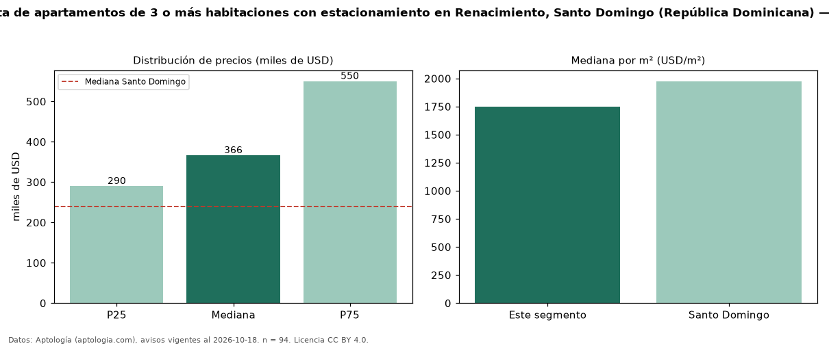 Precio de venta de apartamentos de 3 o más habitaciones con estacionamiento en Renacimiento, Santo Domingo (República Dominicana) — octubre 2026