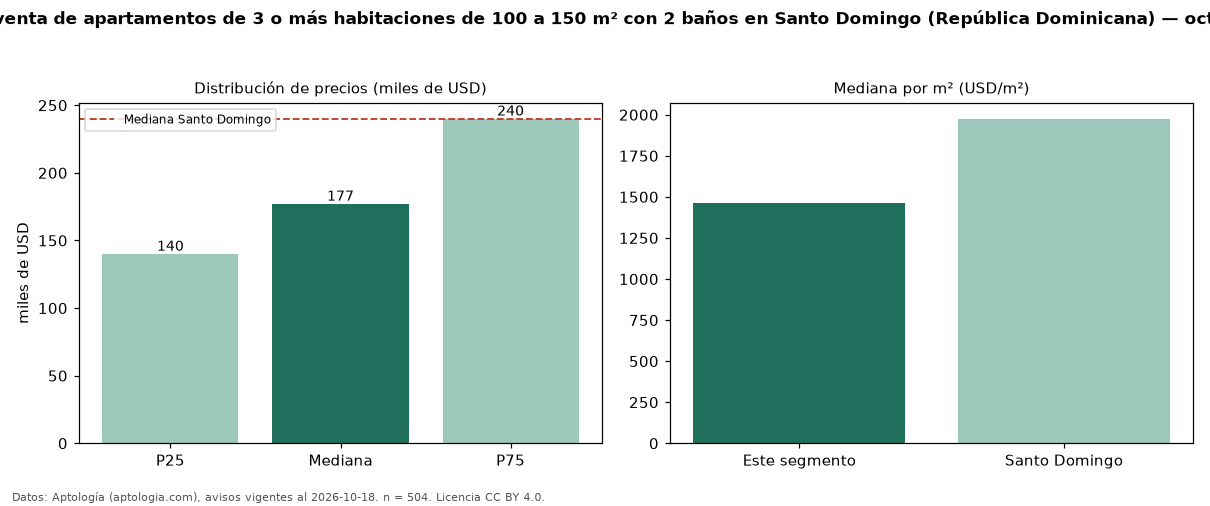 Precio de venta de apartamentos de 3 o más habitaciones de 100 a 150 m² con 2 baños en Santo Domingo (República Dominicana) — octubre 2026