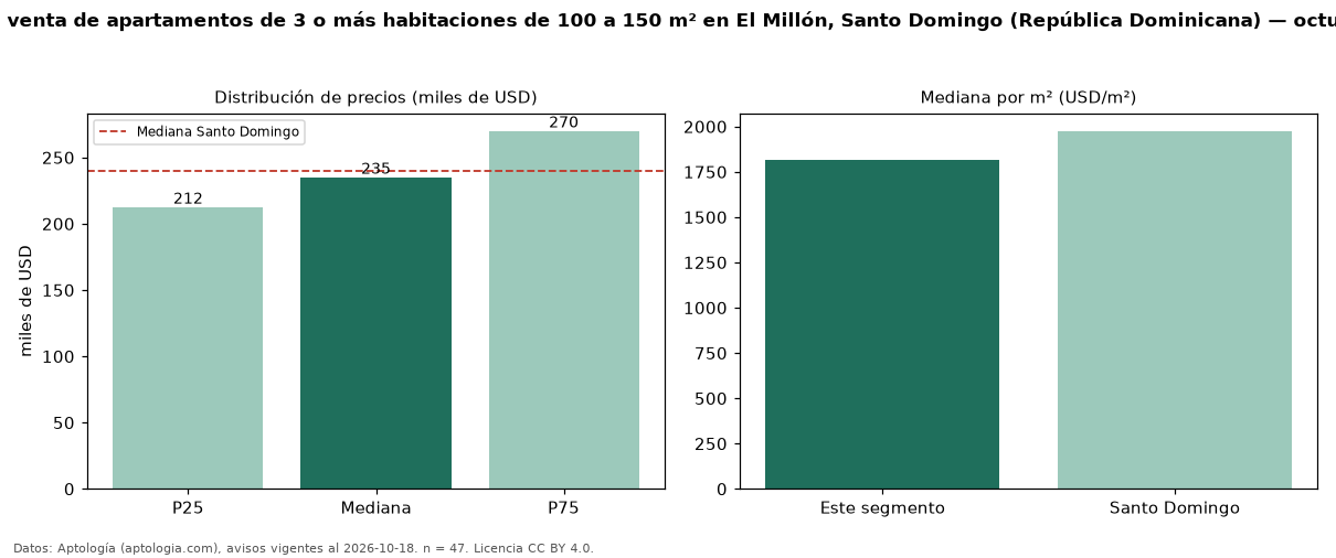 Precio de venta de apartamentos de 3 o más habitaciones de 100 a 150 m² en El Millón, Santo Domingo (República Dominicana) — octubre 2026