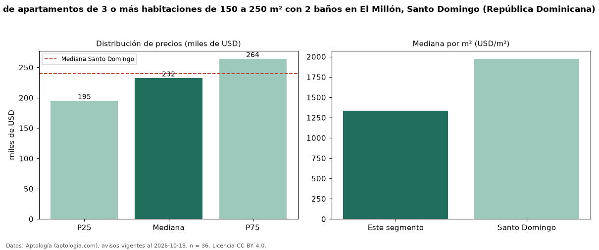 Precio de venta de apartamentos de 3 o más habitaciones de 150 a 250 m² con 2 baños en El Millón, Santo Domingo (República Dominicana) — octubre 2026