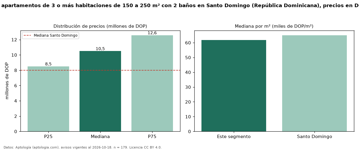 Precio de venta de apartamentos de 3 o más habitaciones de 150 a 250 m² con 2 baños en Santo Domingo (República Dominicana), precios en DOP — octubre 2026