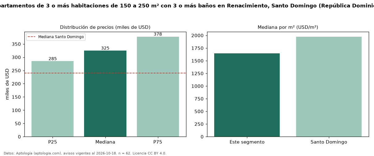 Precio de venta de apartamentos de 3 o más habitaciones de 150 a 250 m² con 3 o más baños en Renacimiento, Santo Domingo (República Dominicana) — octubre 2026