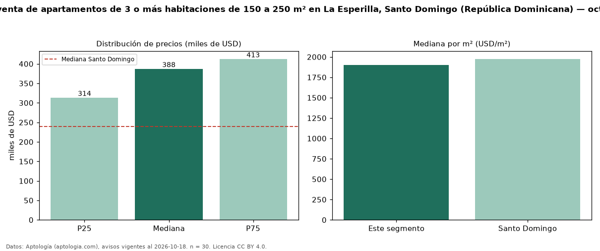 Precio de venta de apartamentos de 3 o más habitaciones de 150 a 250 m² en La Esperilla, Santo Domingo (República Dominicana) — octubre 2026