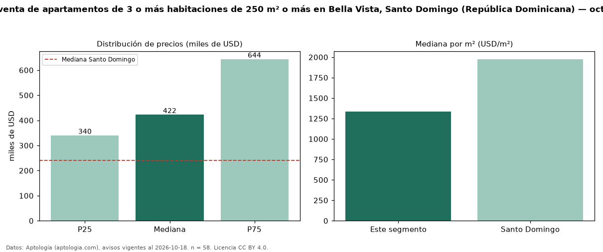 Precio de venta de apartamentos de 3 o más habitaciones de 250 m² o más en Bella Vista, Santo Domingo (República Dominicana) — octubre 2026
