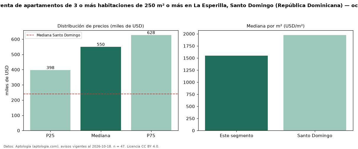 Precio de venta de apartamentos de 3 o más habitaciones de 250 m² o más en La Esperilla, Santo Domingo (República Dominicana) — octubre 2026