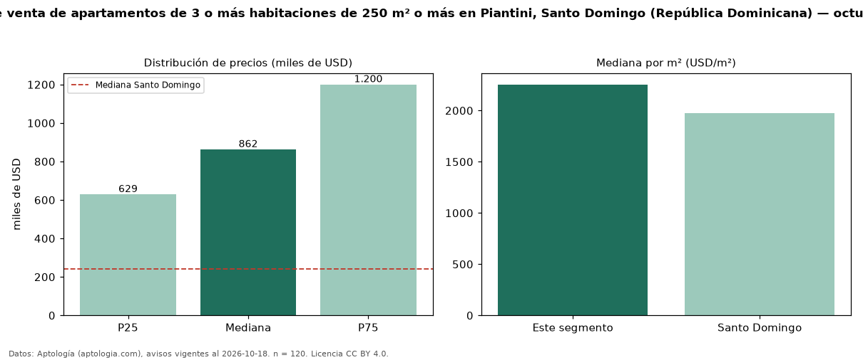 Precio de venta de apartamentos de 3 o más habitaciones de 250 m² o más en Piantini, Santo Domingo (República Dominicana) — octubre 2026