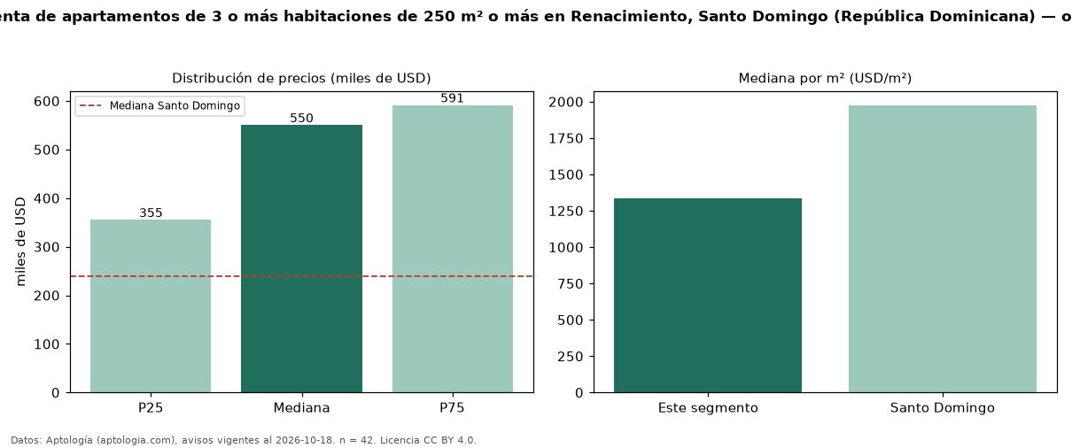 Precio de venta de apartamentos de 3 o más habitaciones de 250 m² o más en Renacimiento, Santo Domingo (República Dominicana) — octubre 2026