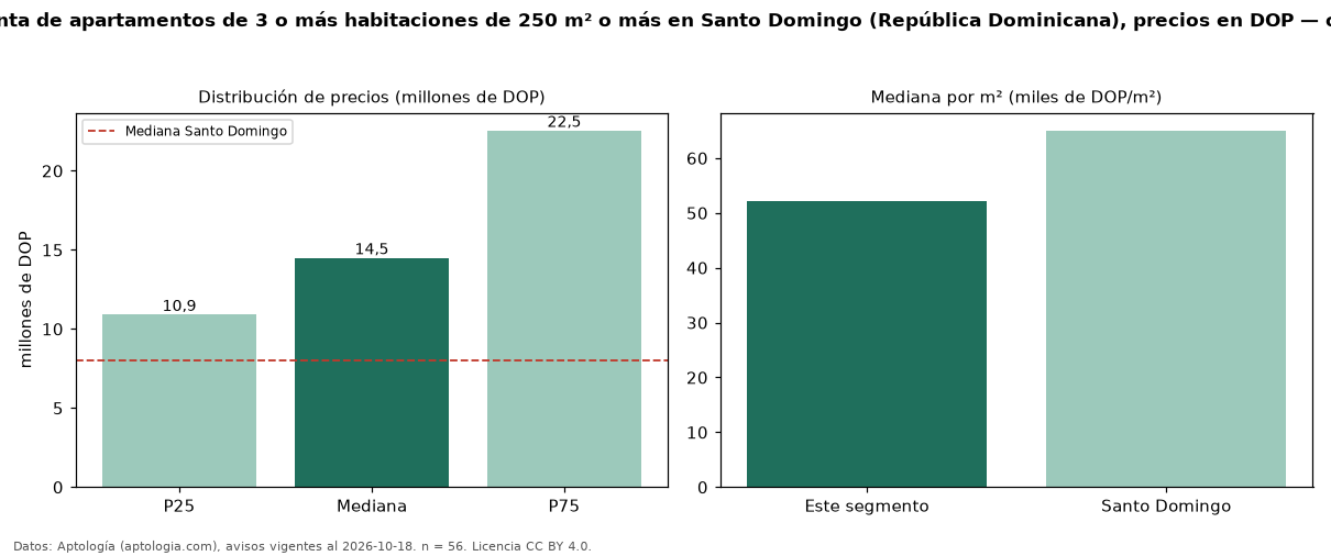 Precio de venta de apartamentos de 3 o más habitaciones de 250 m² o más en Santo Domingo (República Dominicana), precios en DOP — octubre 2026