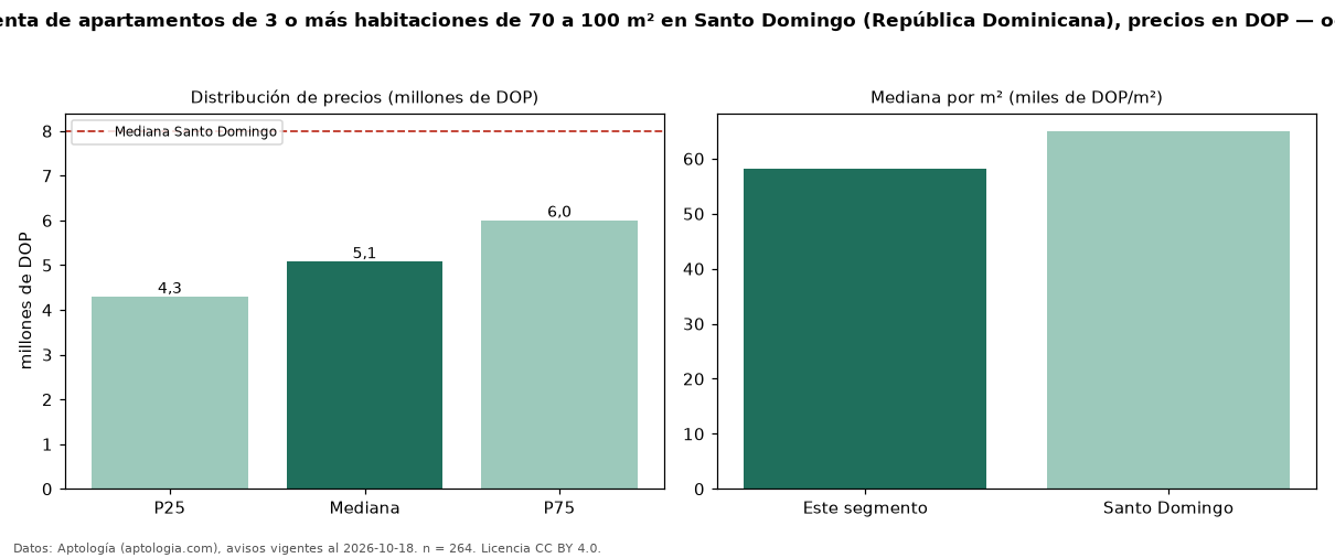 Precio de venta de apartamentos de 3 o más habitaciones de 70 a 100 m² en Santo Domingo (República Dominicana), precios en DOP — octubre 2026