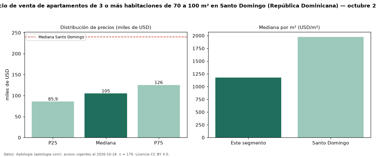 Precio de venta de apartamentos de 3 o más habitaciones de 70 a 100 m² en Santo Domingo (República Dominicana) — octubre 2026