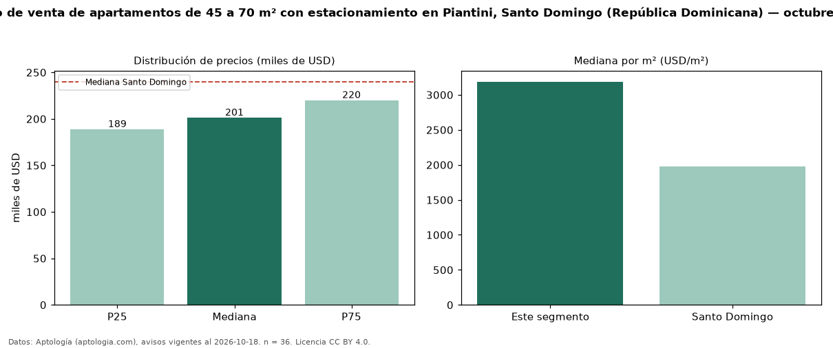 Precio de venta de apartamentos de 45 a 70 m² con estacionamiento en Piantini, Santo Domingo (República Dominicana) — octubre 2026