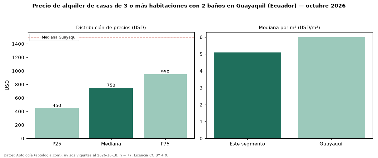Precio de alquiler de casas de 3 o más habitaciones con 2 baños en Guayaquil (Ecuador) — octubre 2026