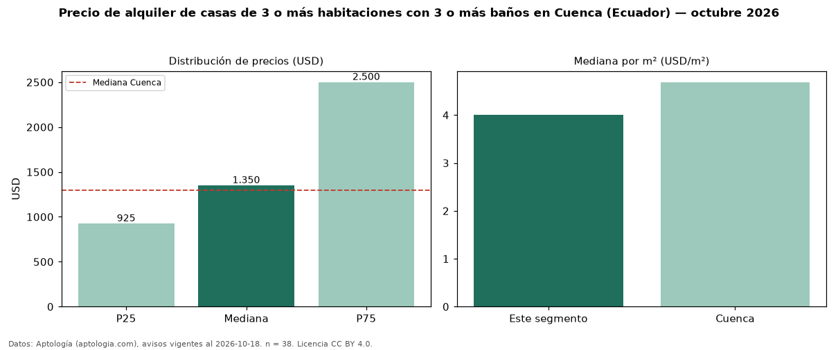 Precio de alquiler de casas de 3 o más habitaciones con 3 o más baños en Cuenca (Ecuador) — octubre 2026