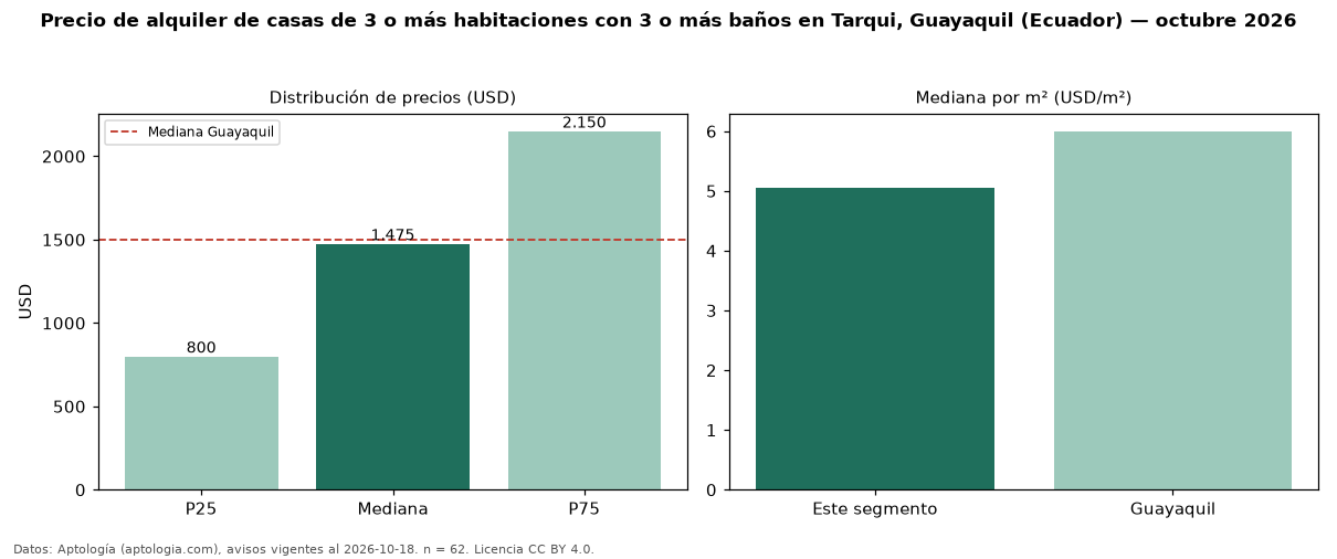 Precio de alquiler de casas de 3 o más habitaciones con 3 o más baños en Tarqui, Guayaquil (Ecuador) — octubre 2026