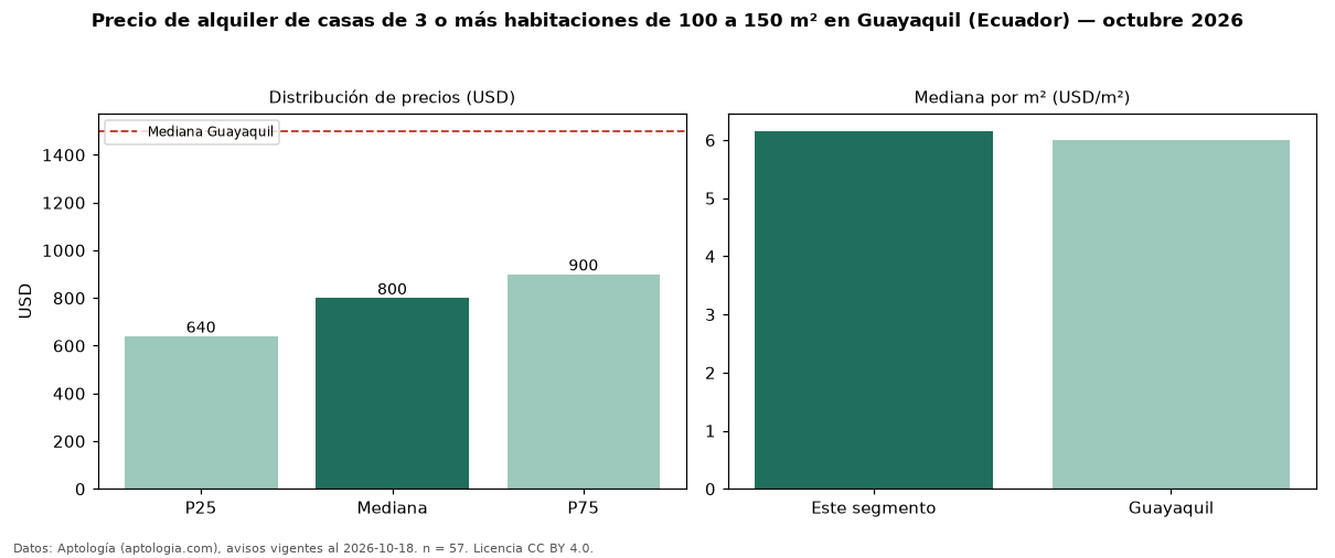 Precio de alquiler de casas de 3 o más habitaciones de 100 a 150 m² en Guayaquil (Ecuador) — octubre 2026