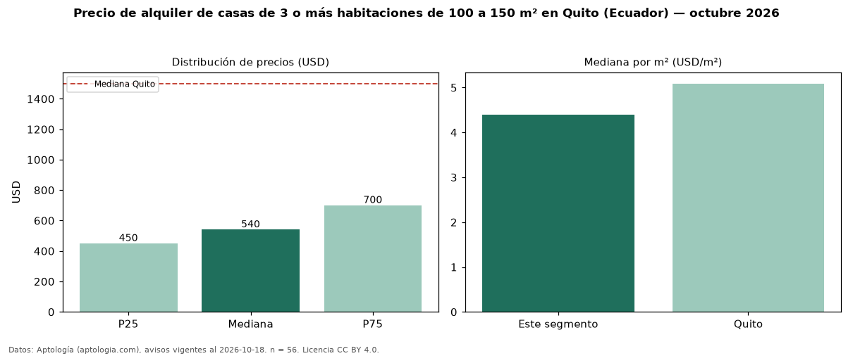 Precio de alquiler de casas de 3 o más habitaciones de 100 a 150 m² en Quito (Ecuador) — octubre 2026