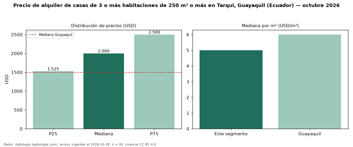 Precio de alquiler de casas de 3 o más habitaciones de 250 m² o más en Tarqui, Guayaquil (Ecuador) — octubre 2026