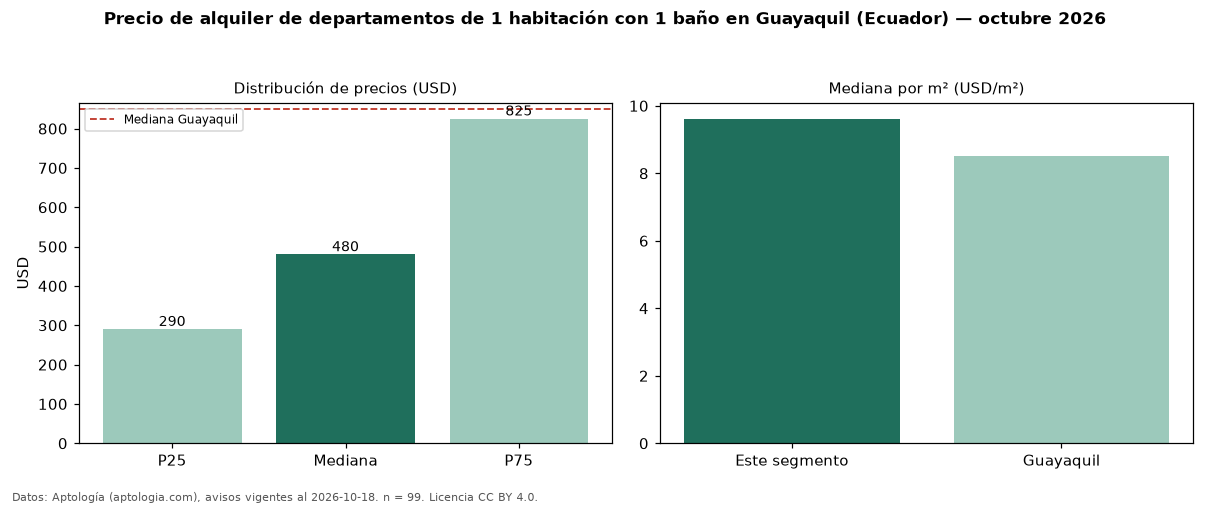 Precio de alquiler de departamentos de 1 habitación con 1 baño en Guayaquil (Ecuador) — octubre 2026