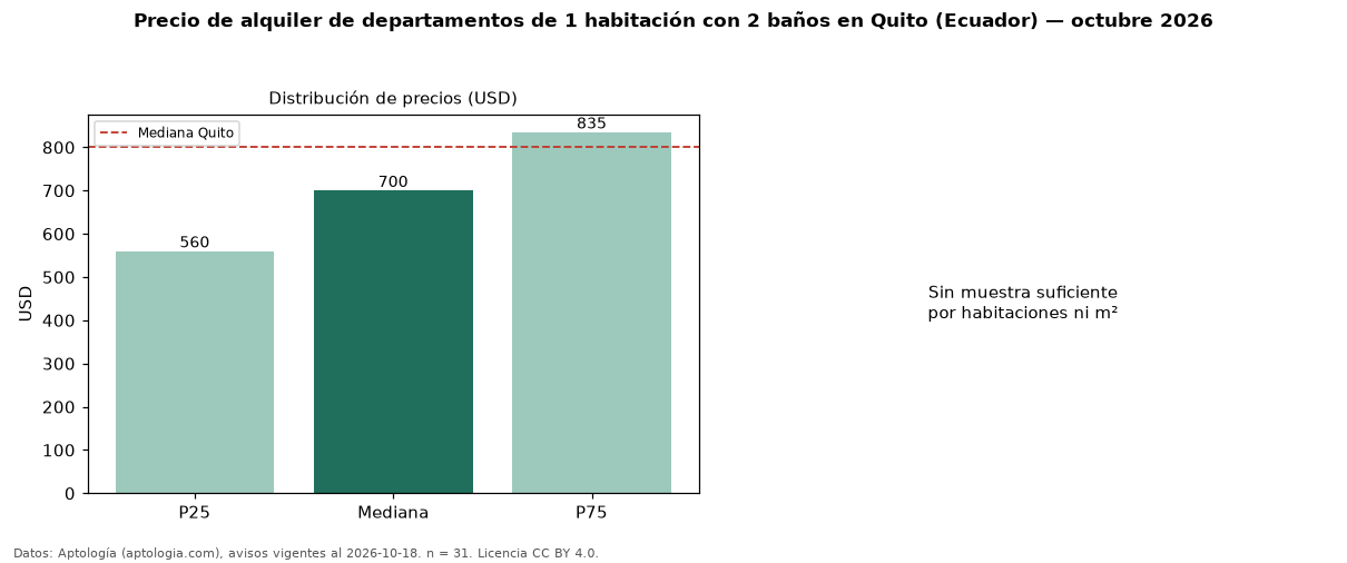 Precio de alquiler de departamentos de 1 habitación con 2 baños en Quito (Ecuador) — octubre 2026