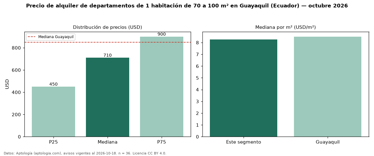 Precio de alquiler de departamentos de 1 habitación de 70 a 100 m² en Guayaquil (Ecuador) — octubre 2026