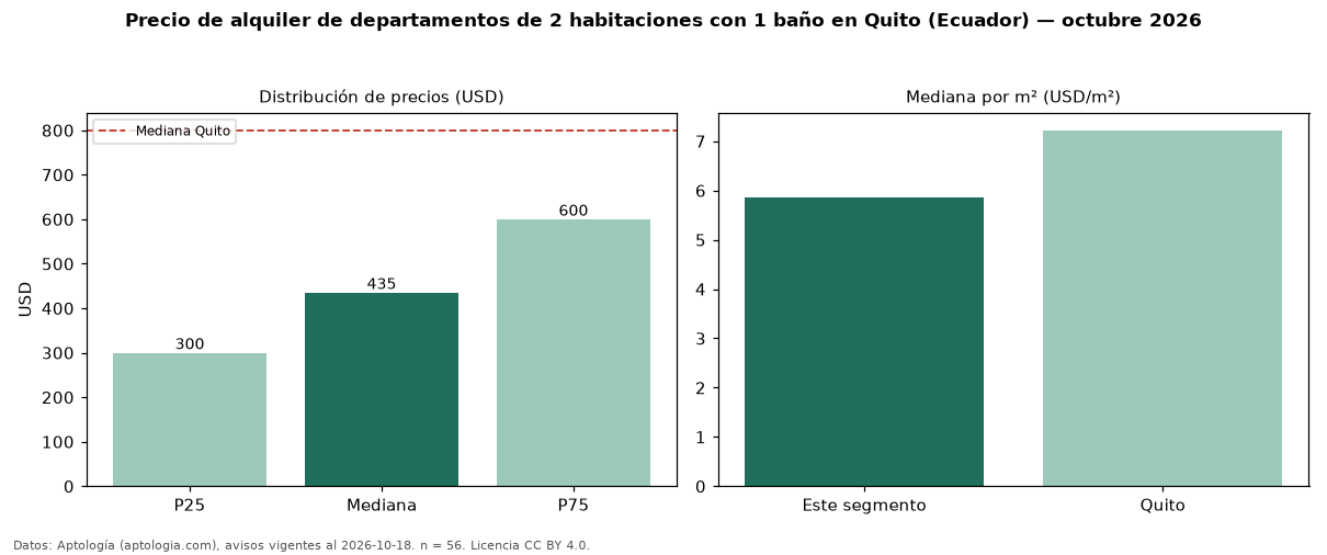 Precio de alquiler de departamentos de 2 habitaciones con 1 baño en Quito (Ecuador) — octubre 2026