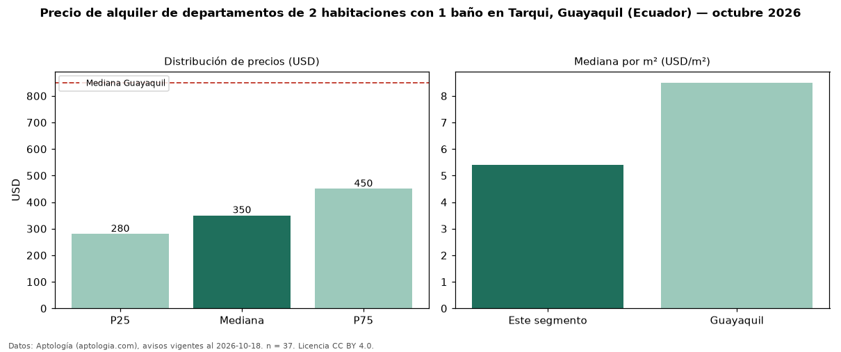 Precio de alquiler de departamentos de 2 habitaciones con 1 baño en Tarqui, Guayaquil (Ecuador) — octubre 2026