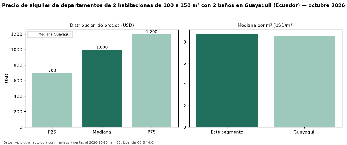 Precio de alquiler de departamentos de 2 habitaciones de 100 a 150 m² con 2 baños en Guayaquil (Ecuador) — octubre 2026