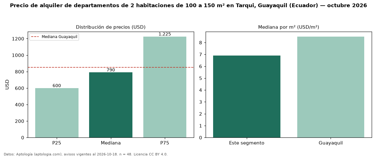 Precio de alquiler de departamentos de 2 habitaciones de 100 a 150 m² en Tarqui, Guayaquil (Ecuador) — octubre 2026
