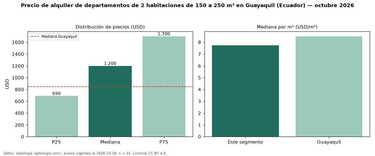 Precio de alquiler de departamentos de 2 habitaciones de 150 a 250 m² en Guayaquil (Ecuador) — octubre 2026