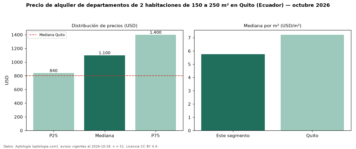 Precio de alquiler de departamentos de 2 habitaciones de 150 a 250 m² en Quito (Ecuador) — octubre 2026