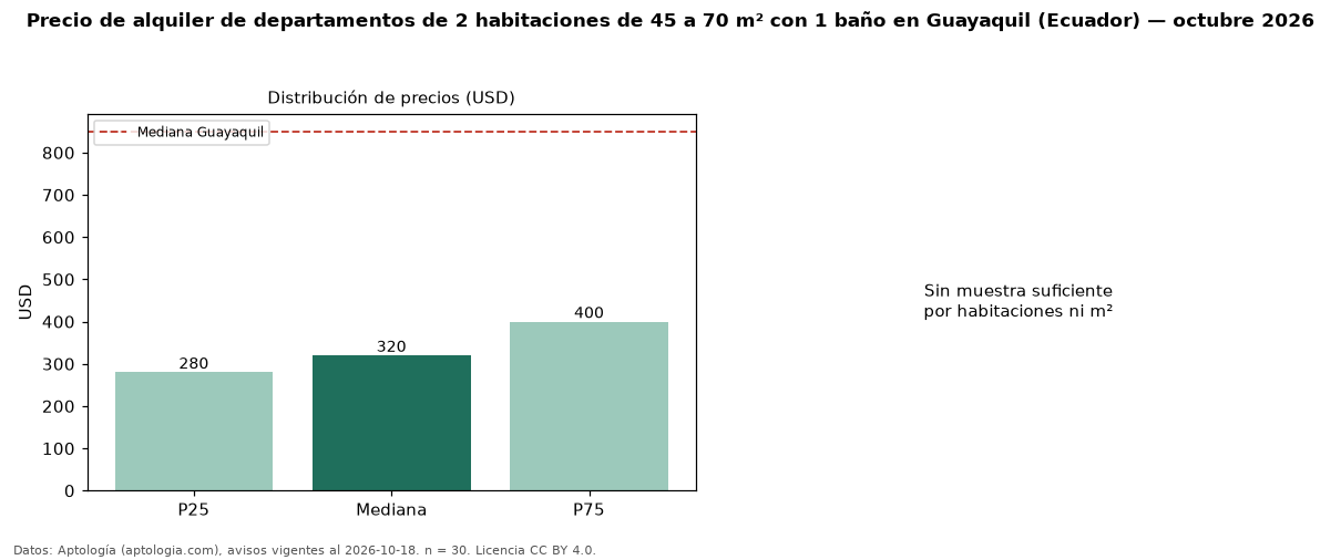 Precio de alquiler de departamentos de 2 habitaciones de 45 a 70 m² con 1 baño en Guayaquil (Ecuador) — octubre 2026