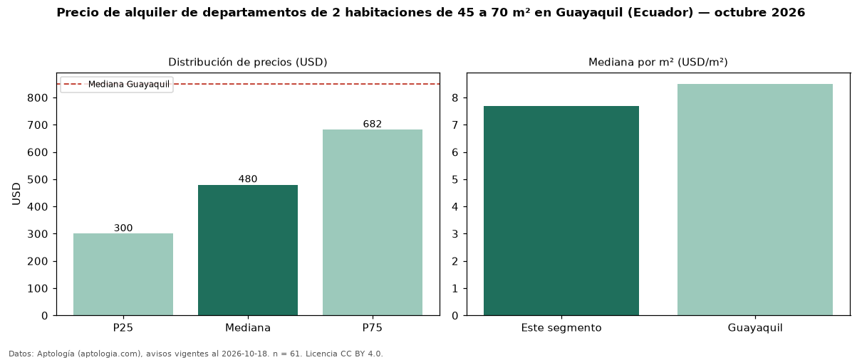 Precio de alquiler de departamentos de 2 habitaciones de 45 a 70 m² en Guayaquil (Ecuador) — octubre 2026
