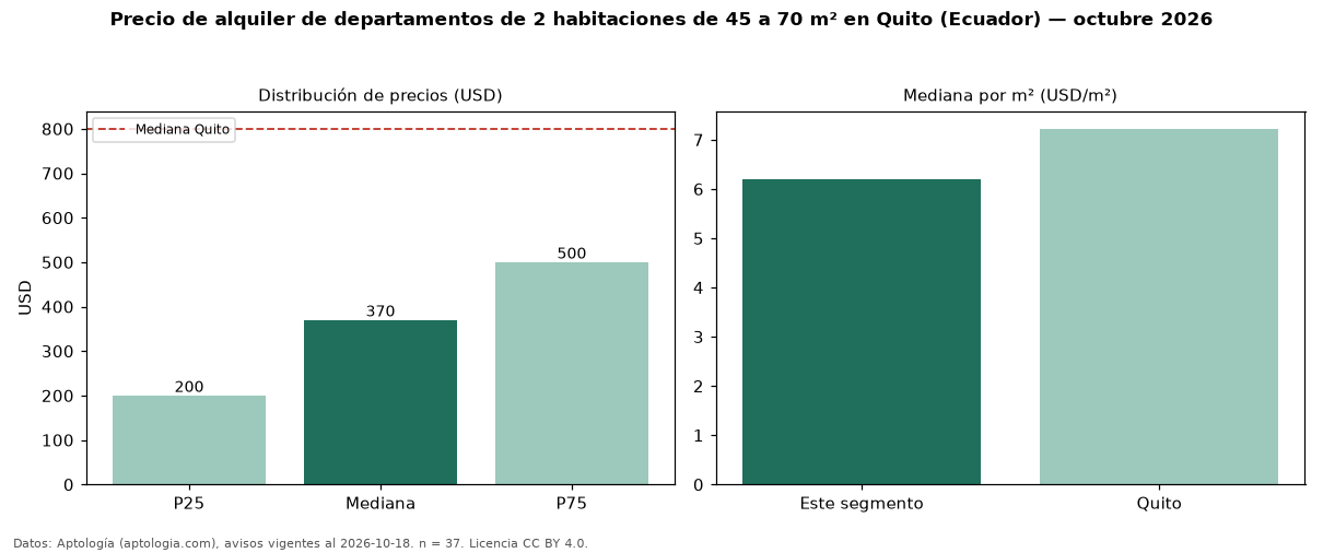 Precio de alquiler de departamentos de 2 habitaciones de 45 a 70 m² en Quito (Ecuador) — octubre 2026