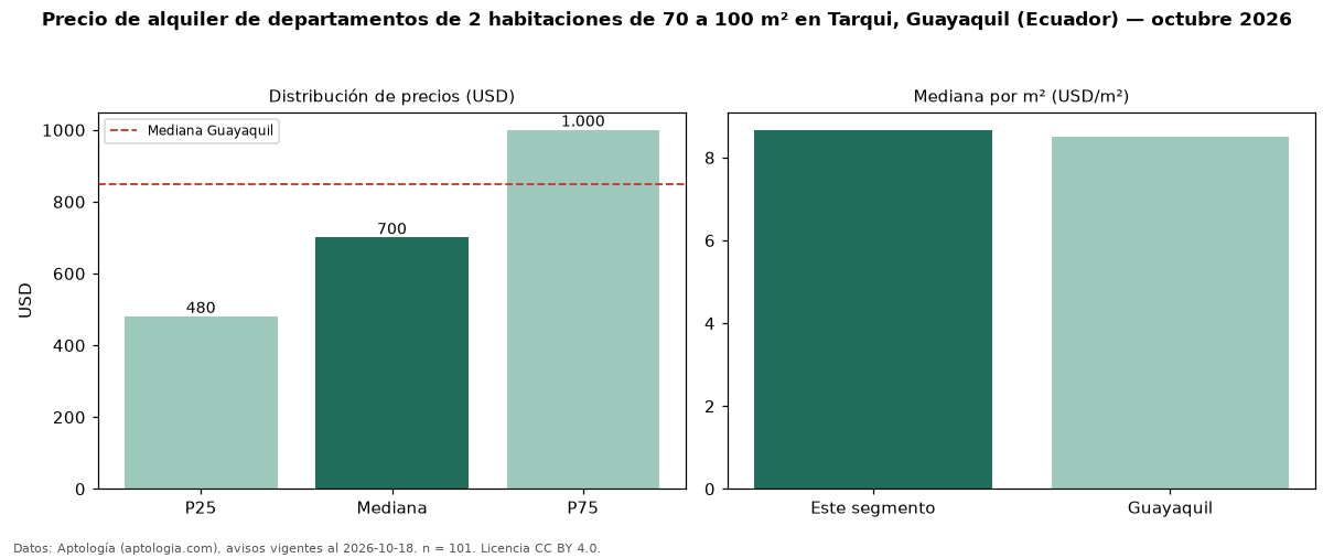 Precio de alquiler de departamentos de 2 habitaciones de 70 a 100 m² en Tarqui, Guayaquil (Ecuador) — octubre 2026