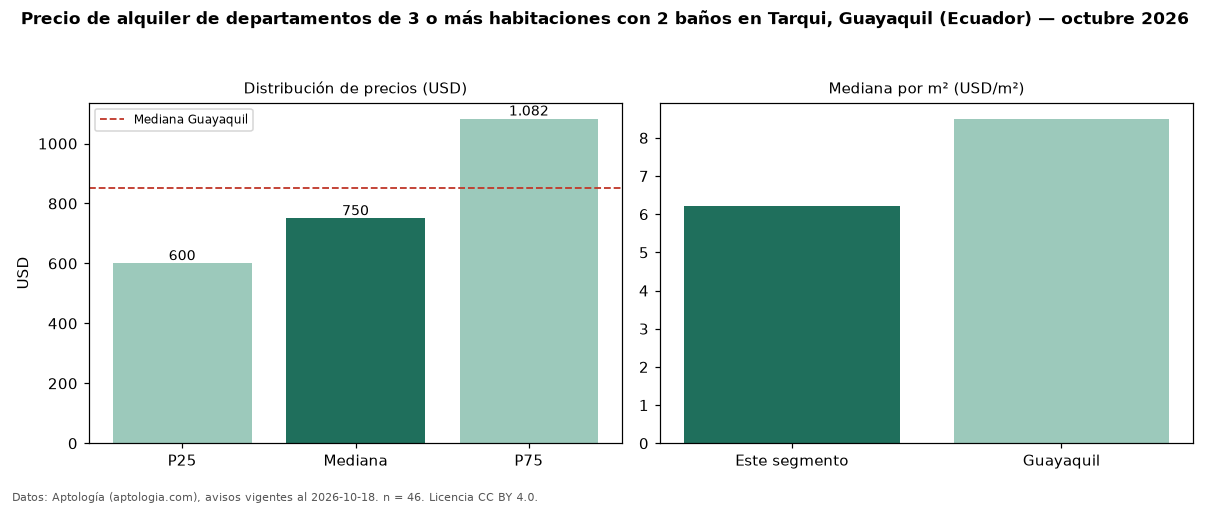 Precio de alquiler de departamentos de 3 o más habitaciones con 2 baños en Tarqui, Guayaquil (Ecuador) — octubre 2026