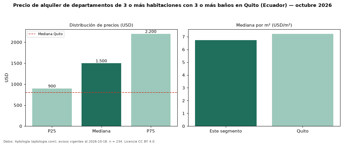 Precio de alquiler de departamentos de 3 o más habitaciones con 3 o más baños en Quito (Ecuador) — octubre 2026