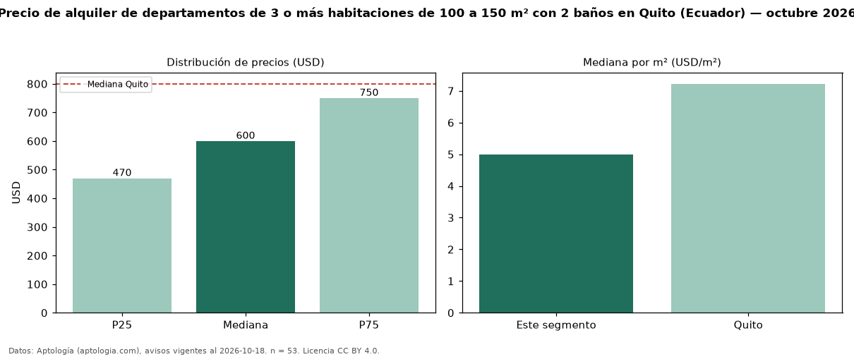 Precio de alquiler de departamentos de 3 o más habitaciones de 100 a 150 m² con 2 baños en Quito (Ecuador) — octubre 2026