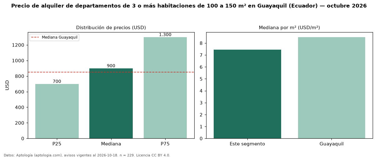 Precio de alquiler de departamentos de 3 o más habitaciones de 100 a 150 m² en Guayaquil (Ecuador) — octubre 2026