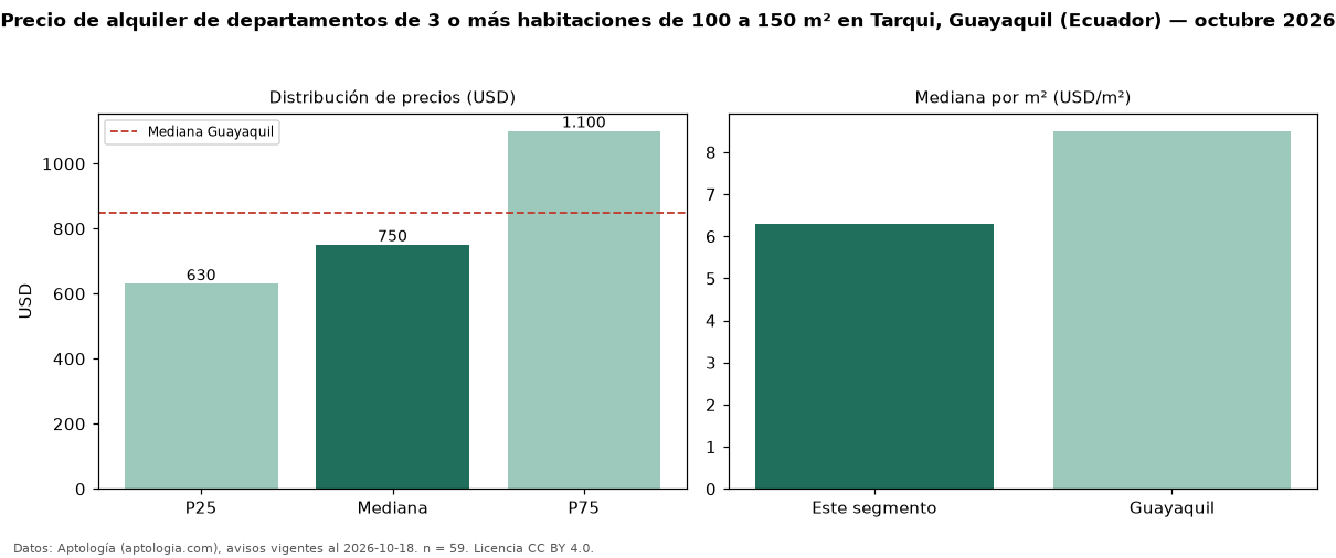 Precio de alquiler de departamentos de 3 o más habitaciones de 100 a 150 m² en Tarqui, Guayaquil (Ecuador) — octubre 2026