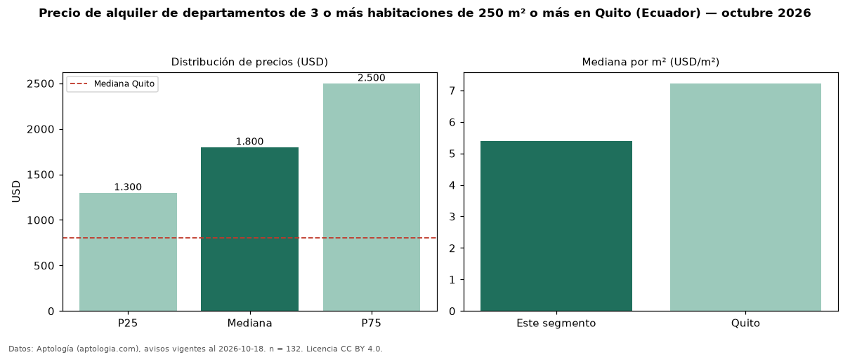 Precio de alquiler de departamentos de 3 o más habitaciones de 250 m² o más en Quito (Ecuador) — octubre 2026