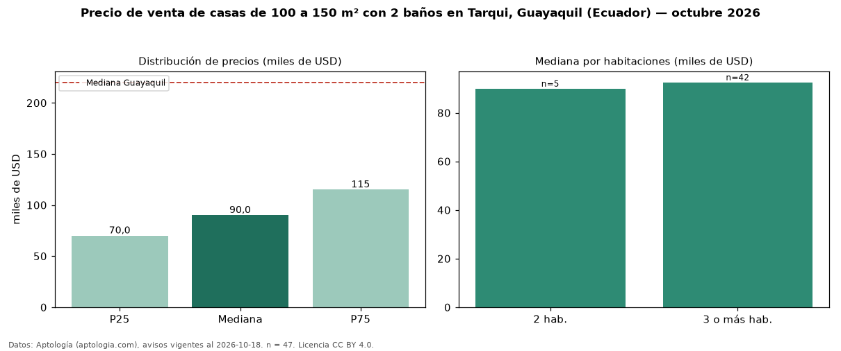 Precio de venta de casas de 100 a 150 m² con 2 baños en Tarqui, Guayaquil (Ecuador) — octubre 2026