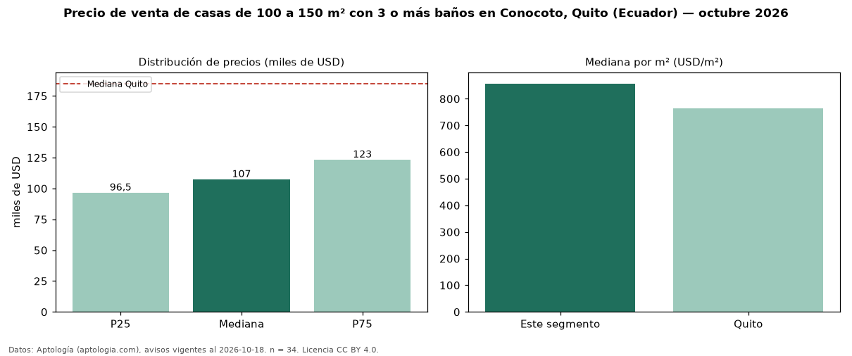 Precio de venta de casas de 100 a 150 m² con 3 o más baños en Conocoto, Quito (Ecuador) — octubre 2026