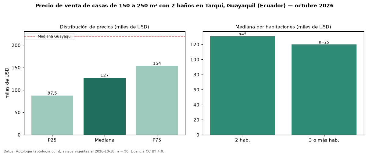 Precio de venta de casas de 150 a 250 m² con 2 baños en Tarqui, Guayaquil (Ecuador) — octubre 2026