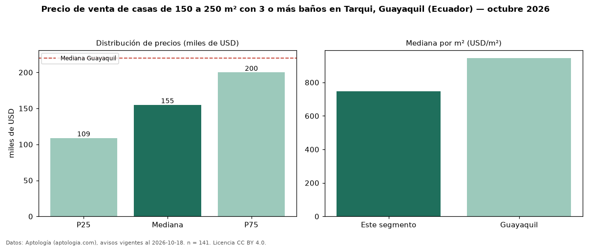 Precio de venta de casas de 150 a 250 m² con 3 o más baños en Tarqui, Guayaquil (Ecuador) — octubre 2026