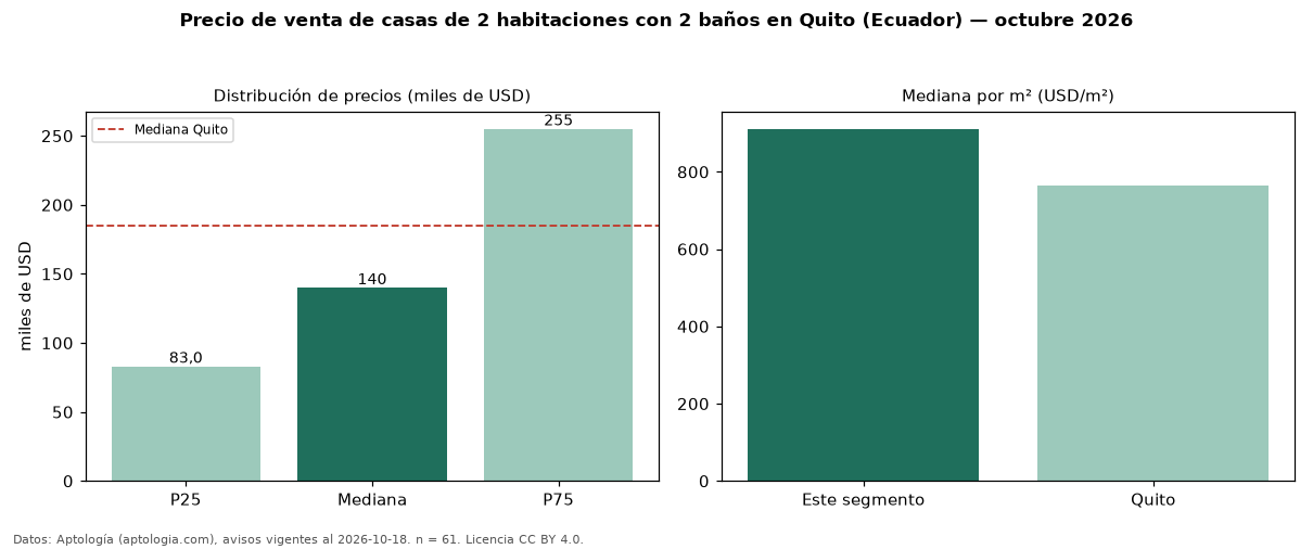Precio de venta de casas de 2 habitaciones con 2 baños en Quito (Ecuador) — octubre 2026