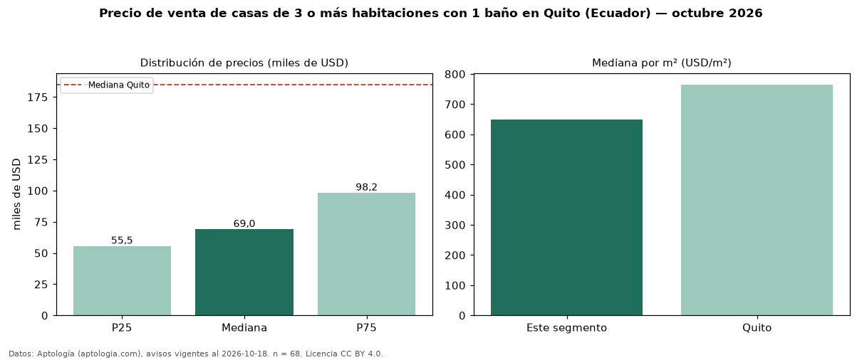 Precio de venta de casas de 3 o más habitaciones con 1 baño en Quito (Ecuador) — octubre 2026